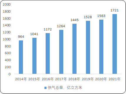 2023年城市燃气行业市场消费量分析及未来市场发展态势研究预测