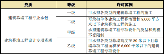 2023年建筑幕墙行业未来市场发展趋势分析及重点企业竞争战略可行性预测咨询