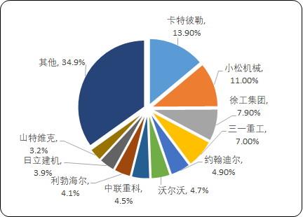 2023年工程起重设备行业市场营业收入分析预测及重点企业竞争份额占比研究