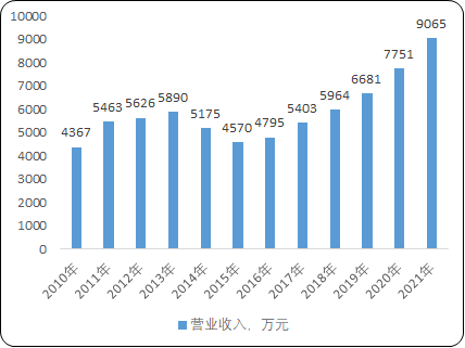 2023年工程起重设备行业市场营业收入分析预测及重点企业竞争份额占比研究