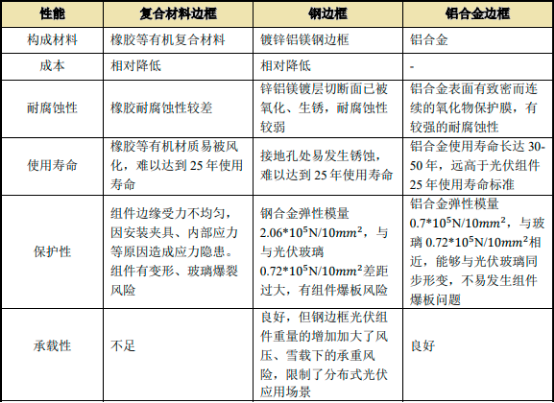 2023年光伏边框、光伏组件行业市场需求规模结构分析及未来市场投资战略预测咨询