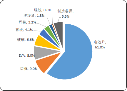 2023年光伏边框、光伏组件行业市场需求规模结构分析及未来市场投资战略预测咨询