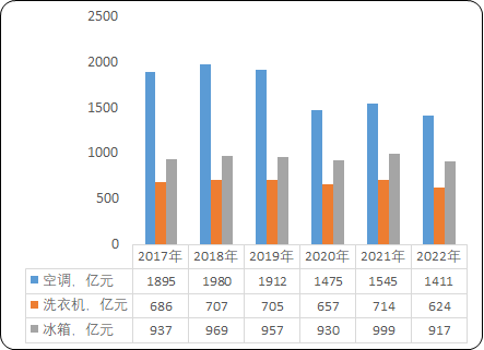 2023年全球及中国家用电器行业市场销售规模研究预测及细分产品市场份额占比分析
