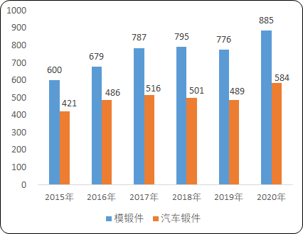 2023年国内外汽车锻造零部件行业市场发展趋势研究预测及市场竞争规模格局分析预测 2023年国内外汽车锻造零部件行业市场发展趋势研究预测及市场竞争规模格局分析预测