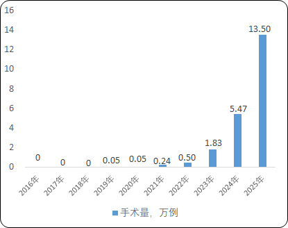 2023年骨科手术机器人行业市场容量分析预测及国内外重点企业市场竞争格局评估咨询 2023年骨科手术机器人行业市场容量分析预测及国内外重点企业市场竞争格局评估咨询
