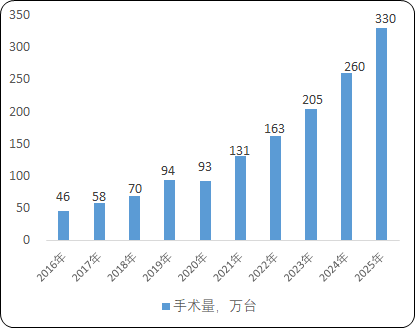 2023年骨科手术机器人行业市场容量分析预测及国内外重点企业市场竞争格局评估咨询