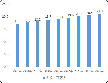 2023年真菌感染性皮肤病药物行业市场消费规模结构分析及市场发展潜力可行性评估预测