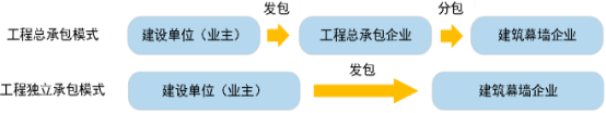 2023年建筑幕墙行业全产业链发展趋势研究预测及未来市场竞争规模格局分析