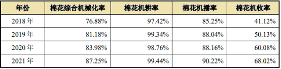 2023年全球及中国棉花种植机械行业市场产销分析、供需结构分析、市场规模分析及未来市场发展趋势研究预测