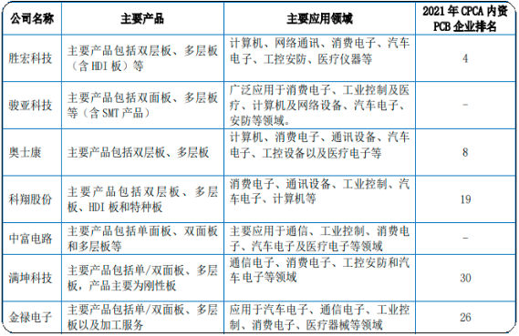 2023年全球及中国PCB行业重点企业市场占有率分析及市场发展前景预测咨询