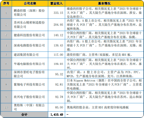 2023年全球及中国PCB行业重点企业市场占有率分析及市场发展前景预测咨询