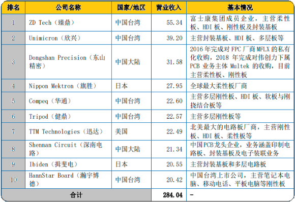 2023年全球及中国PCB行业重点企业市场占有率分析及市场发展前景预测咨询