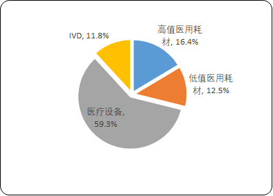 2023年全球及中国医用耗材、血管介入耗材行业细分市场规模发展趋势研究预测及竞争环境可行性评估咨询 2023年全球及中国医用耗材、血管介入耗材行业细分市场规模发展趋势研究预测及竞争环境可行性评估咨询