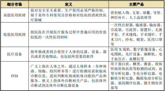 2023年全球及中国医用耗材、血管介入耗材行业细分市场规模发展趋势研究预测及竞争环境可行性评估咨询 2023年全球及中国医用耗材、血管介入耗材行业细分市场规模发展趋势研究预测及竞争环境可行性评估咨询
