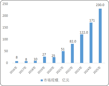 2023年手术机器人行业未来市场发展机遇研究及供需规模格局可行性分析预测