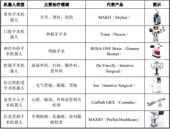 2023年手术机器人行业未来市场发展机遇研究及供需规模格局可行性分析预测