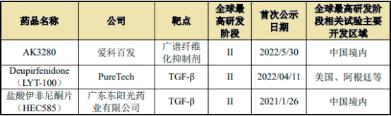 2023年特发性肺纤维化药物行业市场销售规模研究预测及重点企业竞争战略分析咨询