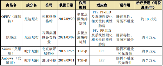2023年特发性肺纤维化药物行业市场销售规模研究预测及重点企业竞争战略分析咨询
