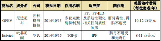 2023年特发性肺纤维化药物行业市场销售规模研究预测及重点企业竞争战略分析咨询