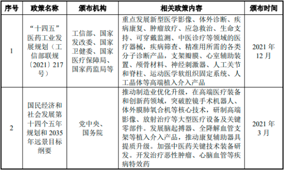 “十四五”医疗器械及医用耗材行业政策环境分析、集采政策解读、审批政策