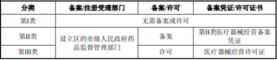“十四五”医疗器械及医用耗材行业政策环境分析、集采政策解读、审批政策