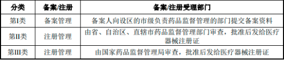 “十四五”医疗器械及医用耗材行业政策环境分析、集采政策解读、审批政策