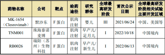 2023年全球及中國抗呼吸道合胞病毒兒童藥物行業市場規模競爭戰略研究預測及投資建議可行性評估咨詢