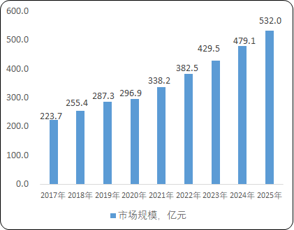 2023年全球及中国化学药品、化学药品制剂行业市场发展战略研究及竞争规模格局可行性评估预测