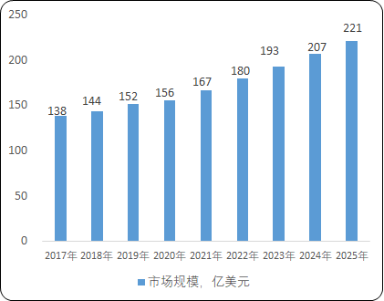 2023年全球及中国化学药品、化学药品制剂行业市场发展战略研究及竞争规模格局可行性评估预测