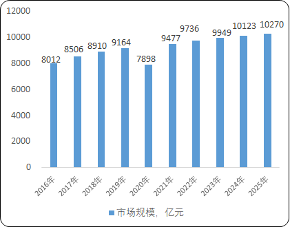 2023年全球及中国化学药品、化学药品制剂行业市场发展战略研究及竞争规模格局可行性评估预测
