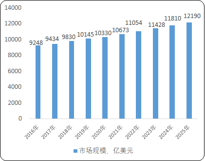 2023年全球及中国化学药品、化学药品制剂行业市场发展战略研究及竞争规模格局可行性评估预测
