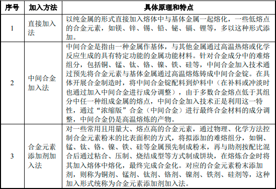 2023年合金元素添加剂行业下游应用市场需求规模前景预测及投资战略规划可行性研究