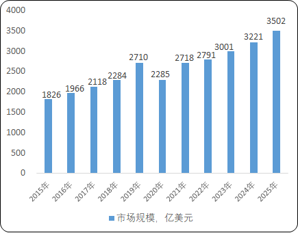 2023年呼吸系统和肺部疾病药物行业市场销售规模分析预测及未来市场需求潜力研究