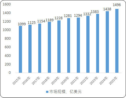 2023年呼吸系统和肺部疾病药物行业市场销售规模分析预测及未来市场需求潜力研究