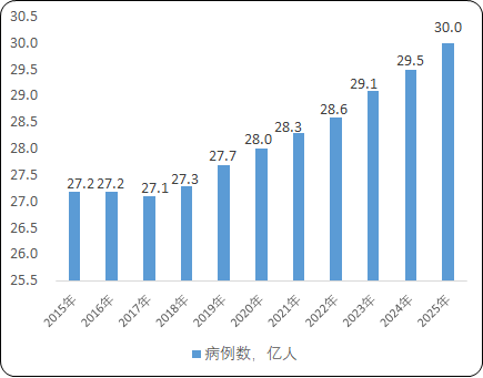 2023年呼吸系统和肺部疾病药物行业市场销售规模分析预测及未来市场需求潜力研究