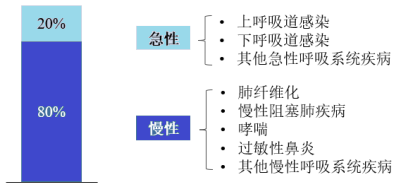 2023年呼吸系统和肺部疾病药物行业市场销售规模分析预测及未来市场需求潜力研究