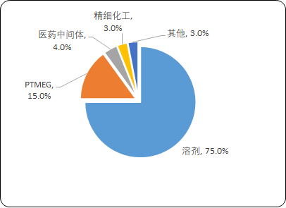 2023年四氢呋喃行业下游应用市场需求规模、消费量分析及投资战略规划可行性研究预测