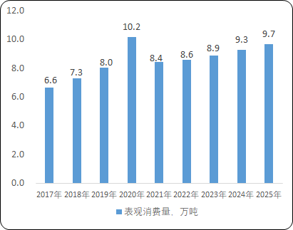 2023年四氢呋喃行业下游应用市场需求规模、消费量分析及投资战略规划可行性研究预测