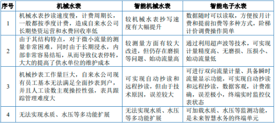 2023年智能水表行业市场供需规模结构分析及未来市场发展趋势可行性研究预测