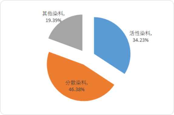 染料及染颜料3.png